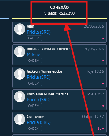 Topo da coluna do Kanban com soma total de leads e valor