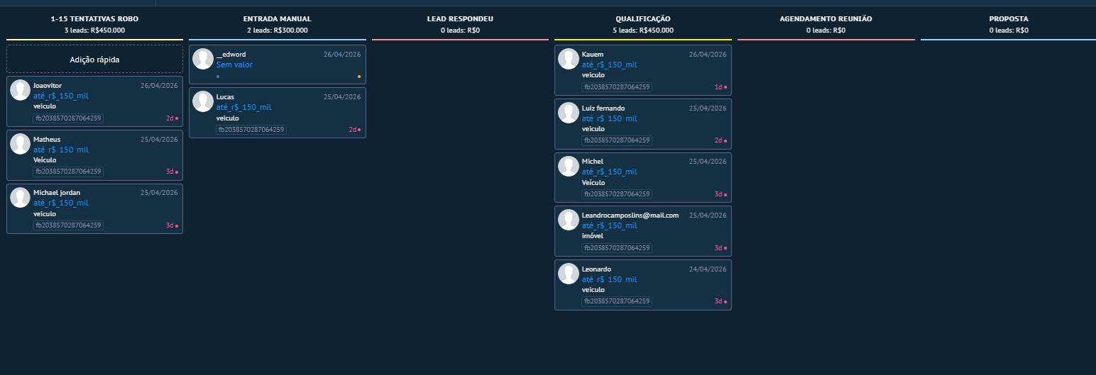 Painel Kanban do funil de vendas